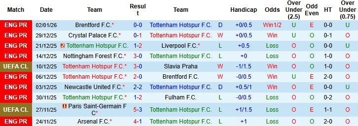 Nhận định, Soi tỷ lệ k&egrave;o Tottenham vs Sunderland 22h00 ng&agrave;y 04/01: Hạ gục M&egrave;o đen - Ảnh 3