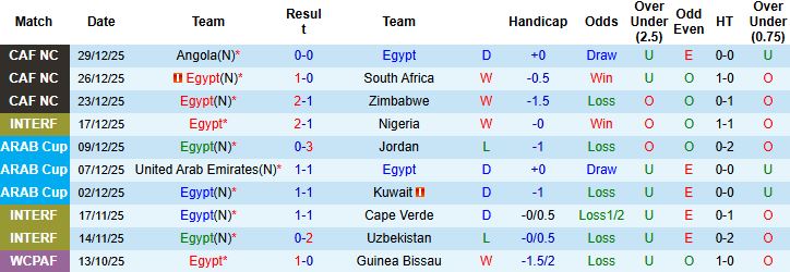 Nhận định, Soi tỷ lệ k&egrave;o Ai Cập vs Benin 23h00 ng&agrave;y 05/01: Kh&oacute; cản Ai Cập - Ảnh 3