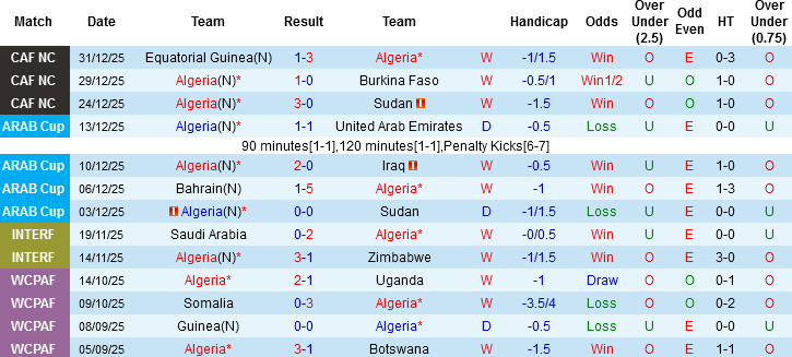 Nhận định, Soi tỷ lệ k&egrave;o Algeria vs CHDC Congo 23h00 ng&agrave;y 6/1: Giằng co - Ảnh 4