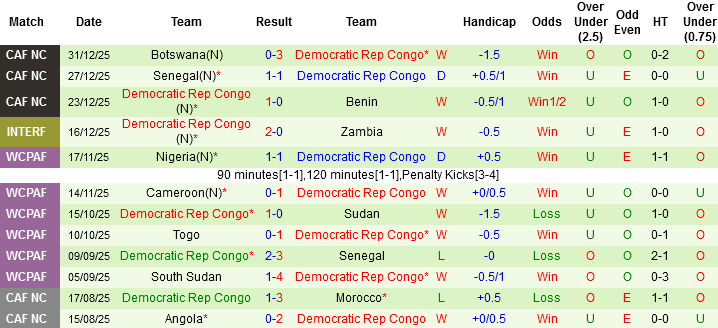 Nhận định, Soi tỷ lệ k&egrave;o Algeria vs CHDC Congo 23h00 ng&agrave;y 6/1: Giằng co - Ảnh 5