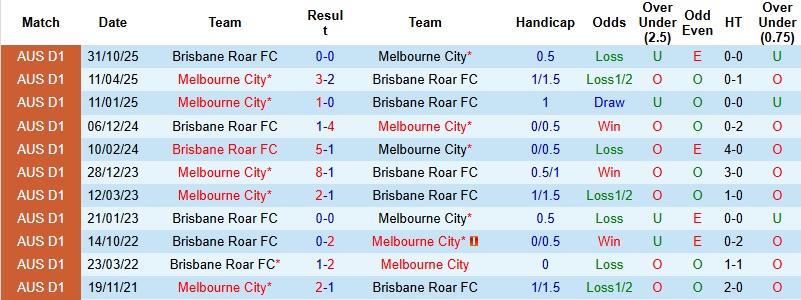 Nhận định, Soi tỷ lệ k&egrave;o Melbourne City vs Brisbane Roar 15h00 ng&agrave;y 5/1: Xua tan u &aacute;m  - Ảnh 2