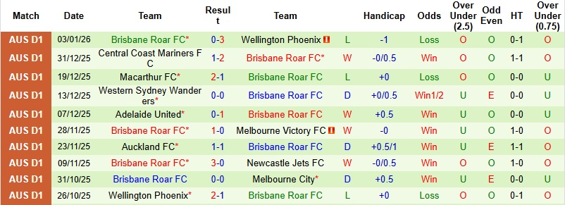 Nhận định, Soi tỷ lệ k&egrave;o Melbourne City vs Brisbane Roar 15h00 ng&agrave;y 5/1: Xua tan u &aacute;m  - Ảnh 4