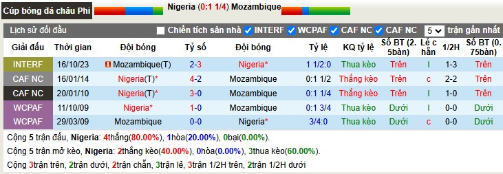 Nhận định, Soi tỷ lệ k&egrave;o Nigeria vs Mozambique 2h00 ng&agrave;y 6/1: Cửa dưới chưa thua - Ảnh 1