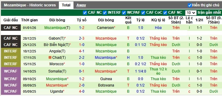 Nhận định, Soi tỷ lệ k&egrave;o Nigeria vs Mozambique 2h00 ng&agrave;y 6/1: Cửa dưới chưa thua - Ảnh 5