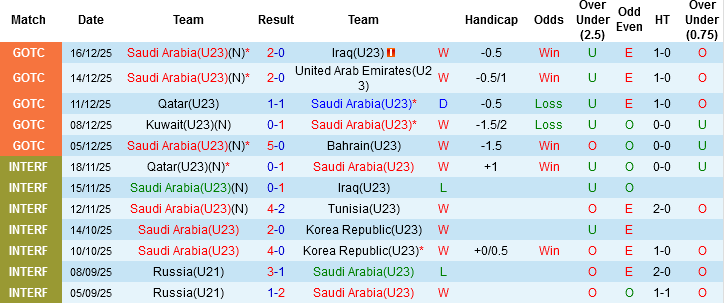 Nhận định, Soi tỷ lệ k&egrave;o Saudi Arabia vs Kyrgyzstan 23h00 ng&agrave;y 6/1: Sức &eacute;p của chủ nh&agrave; - Ảnh 2