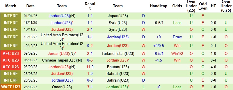 Nhận định, Soi tỷ lệ k&egrave;o U23 Việt Nam vs U23 Jordan 18h30 ng&agrave;y 5/1: Vượt qua th&aacute;ch thức  - Ảnh 4