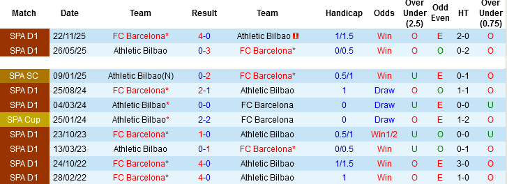 Nhận định, Soi tỷ lệ k&egrave;o Barcelona vs Athletic Bilbao 02h00 ng&agrave;y 8/1: Kh&oacute; cản g&atilde; khổng lồ - Ảnh 2