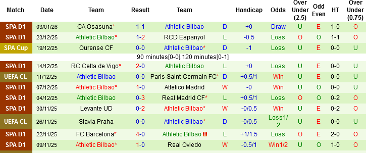 Nhận định, Soi tỷ lệ k&egrave;o Barcelona vs Athletic Bilbao 02h00 ng&agrave;y 8/1: Kh&oacute; cản g&atilde; khổng lồ - Ảnh 4