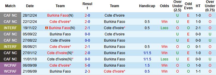 Nhận định, Soi tỷ lệ k&egrave;o Bờ Biển Ng&agrave; vs Burkina Faso 2h00 ng&agrave;y 07/01: Điểm tựa lịch sử - Ảnh 4