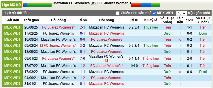 Nhận định, Soi tỷ lệ k&egrave;o Nữ Mazatlan vs Nữ Juarez 10h06 ng&agrave;y 7/1: Chiến thắng kh&ocirc;ng trọn vẹn - Ảnh 1