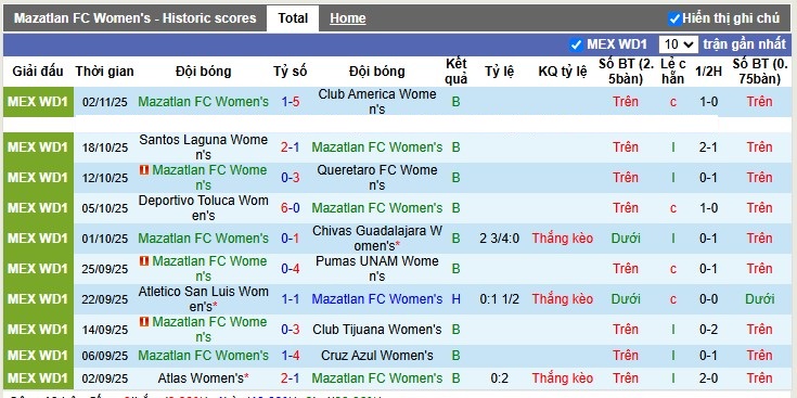Nhận định, Soi tỷ lệ k&egrave;o Nữ Mazatlan vs Nữ Juarez 10h06 ng&agrave;y 7/1: Chiến thắng kh&ocirc;ng trọn vẹn - Ảnh 4
