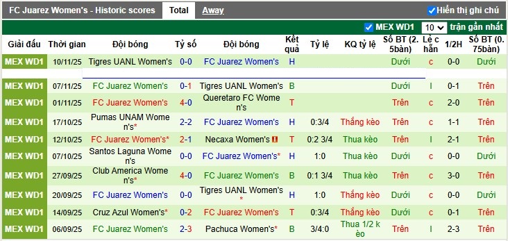 Nhận định, Soi tỷ lệ k&egrave;o Nữ Mazatlan vs Nữ Juarez 10h06 ng&agrave;y 7/1: Chiến thắng kh&ocirc;ng trọn vẹn - Ảnh 5