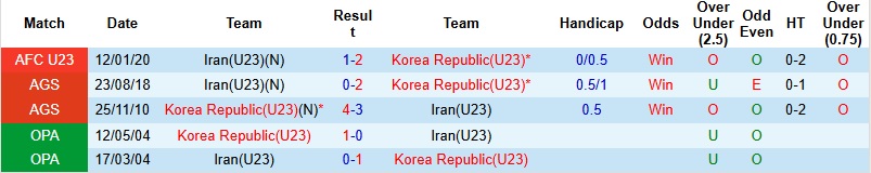 Nhận định, Soi tỷ lệ k&egrave;o U23 H&agrave;n Quốc vs U23 Iran 18h30 ng&agrave;y 7/1: Chung kết bảng đấu  - Ảnh 2