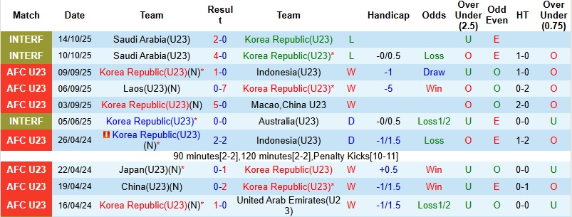 Nhận định, Soi tỷ lệ k&egrave;o U23 H&agrave;n Quốc vs U23 Iran 18h30 ng&agrave;y 7/1: Chung kết bảng đấu  - Ảnh 3