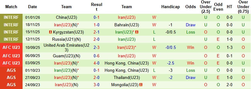 Nhận định, Soi tỷ lệ k&egrave;o U23 H&agrave;n Quốc vs U23 Iran 18h30 ng&agrave;y 7/1: Chung kết bảng đấu  - Ảnh 4