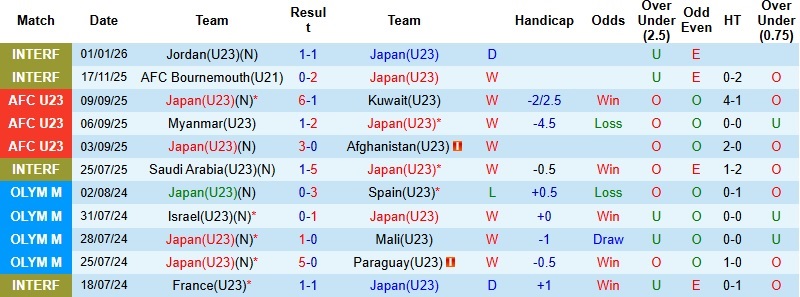 Nhận định, Soi tỷ lệ k&egrave;o U23 Nhật Bản vs U23 Syria 18h30 ng&agrave;y 7/1: Khẳng định vị thế  - Ảnh 3