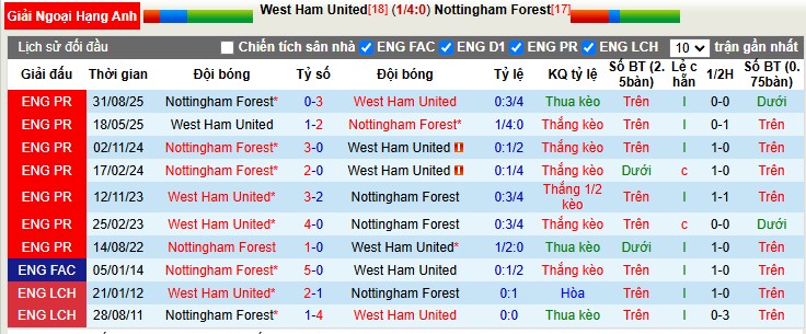 Nhận định, Soi tỷ lệ k&egrave;o West Ham vs Nottingham 3h00 ng&agrave;y 7/1: London ng&agrave;y mở hội - Ảnh 1