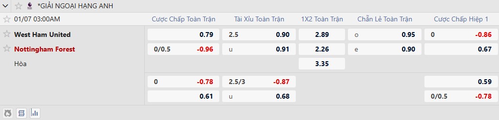 Nhận định, Soi tỷ lệ k&egrave;o West Ham vs Nottingham 3h00 ng&agrave;y 7/1: London ng&agrave;y mở hội - Ảnh 2