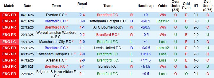 Nhận định, Soi tỷ lệ k&egrave;o Brentford vs Sunderland 2h30 ng&agrave;y 08/01: Kỳ ph&ugrave;ng địch thủ - Ảnh 3