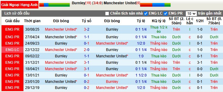 Nhận định, Soi tỷ lệ k&egrave;o Burnley vs MU 3h15 ng&agrave;y 8/1: T&acirc;n binh kh&oacute; nuốt - Ảnh 3