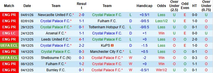 Nhận định, Soi tỷ lệ k&egrave;o Crystal Palace vs Aston Villa 2h30 ng&agrave;y 08/01: Vượt ải Selhurst Park - Ảnh 3