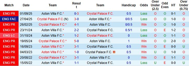 Nhận định, Soi tỷ lệ k&egrave;o Crystal Palace vs Aston Villa 2h30 ng&agrave;y 08/01: Vượt ải Selhurst Park - Ảnh 4