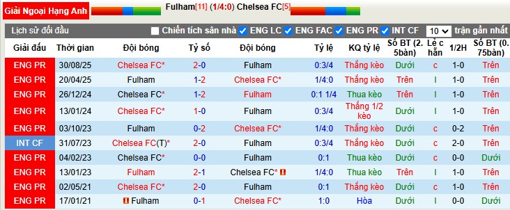 Nhận định, Soi tỷ lệ k&egrave;o Fulham vs Chelsea 2h30 ng&agrave;y 8/1: Kh&oacute; c&oacute; 3 điểm - Ảnh 1