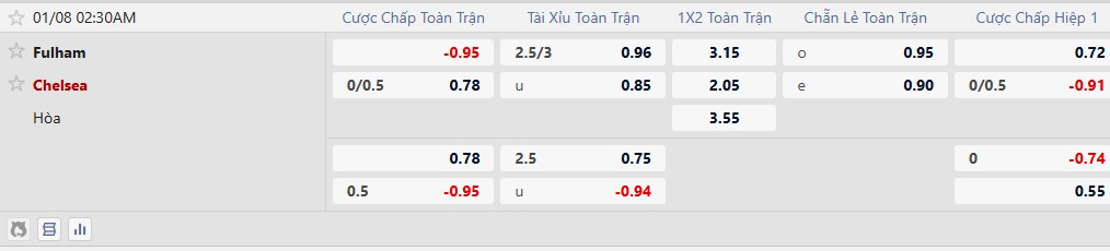 Nhận định, Soi tỷ lệ k&egrave;o Fulham vs Chelsea 2h30 ng&agrave;y 8/1: Kh&oacute; c&oacute; 3 điểm - Ảnh 2