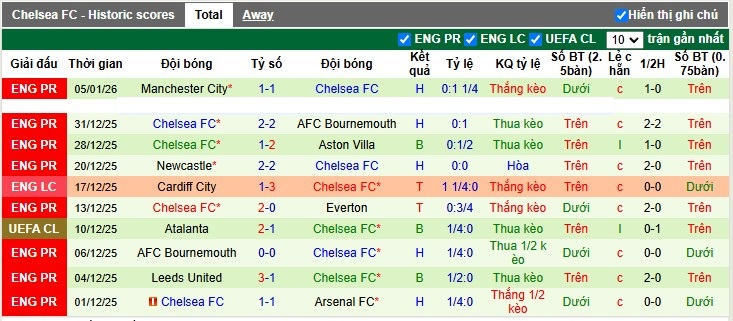 Nhận định, Soi tỷ lệ k&egrave;o Fulham vs Chelsea 2h30 ng&agrave;y 8/1: Kh&oacute; c&oacute; 3 điểm - Ảnh 5