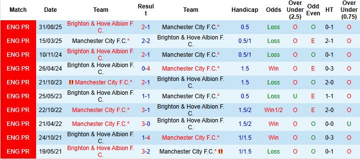 Nhận định, Soi tỷ lệ k&egrave;o Man City vs Brighton 2h30 ng&agrave;y 08/01: Điểm tựa Etihad - Ảnh 4