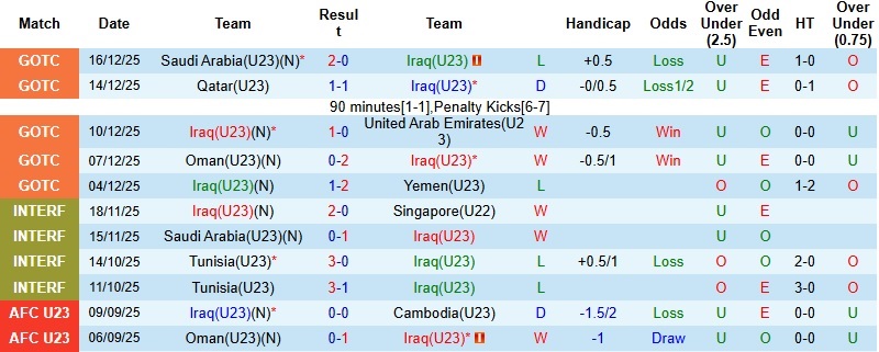 Nhận định, Soi tỷ lệ k&egrave;o U23 Iraq vs U23 Trung Quốc 21h00 ng&agrave;y 8/1: Cơ hội giật điểm  - Ảnh 3