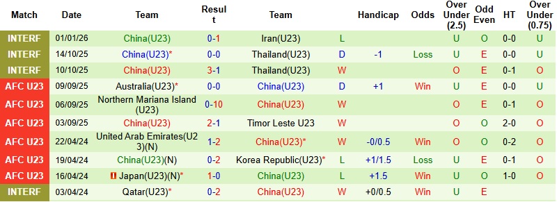Nhận định, Soi tỷ lệ k&egrave;o U23 Iraq vs U23 Trung Quốc 21h00 ng&agrave;y 8/1: Cơ hội giật điểm  - Ảnh 4