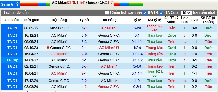Nhận định, Soi tỷ lệ k&egrave;o AC Milan vs Genoa 2h45 ng&agrave;y 9/1: T&aacute;i chiếm ng&ocirc;i đầu - Ảnh 4