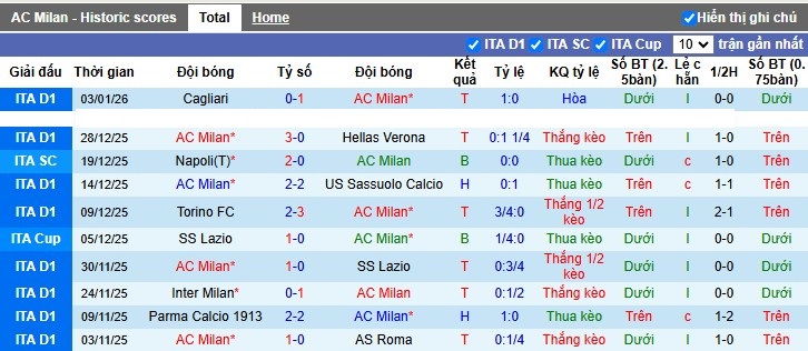 Nhận định, Soi tỷ lệ k&egrave;o AC Milan vs Genoa 2h45 ng&agrave;y 9/1: T&aacute;i chiếm ng&ocirc;i đầu - Ảnh 5