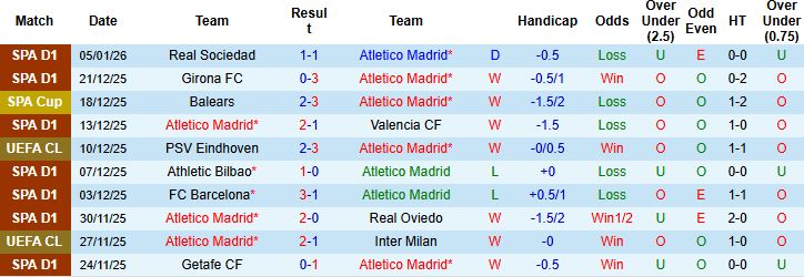 Nhận định, Soi tỷ lệ k&egrave;o Atletico Madrid vs Real Madrid 2h00 ng&agrave;y 09/01: Kền Kền g&atilde;y c&aacute;nh - Ảnh 3