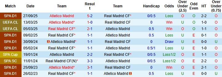 Nhận định, Soi tỷ lệ k&egrave;o Atletico Madrid vs Real Madrid 2h00 ng&agrave;y 09/01: Kền Kền g&atilde;y c&aacute;nh - Ảnh 4