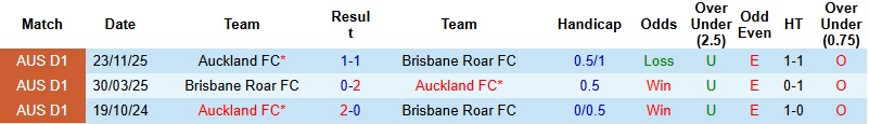 Nhận định, Soi tỷ lệ k&egrave;o Brisbane Roar vs Auckland 15h35 ng&agrave;y 9/1: Chủ nh&agrave; run rẩy  - Ảnh 2
