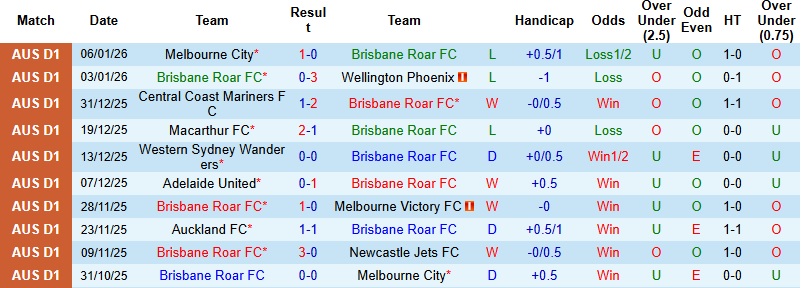 Nhận định, Soi tỷ lệ k&egrave;o Brisbane Roar vs Auckland 15h35 ng&agrave;y 9/1: Chủ nh&agrave; run rẩy  - Ảnh 3