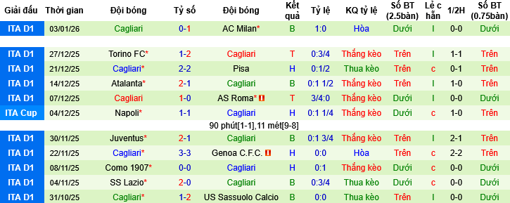 Nhận định, Soi tỷ lệ k&egrave;o Cremonese vs Cagliari 00h30 ng&agrave;y 9/1: Tử chiến - Ảnh 2