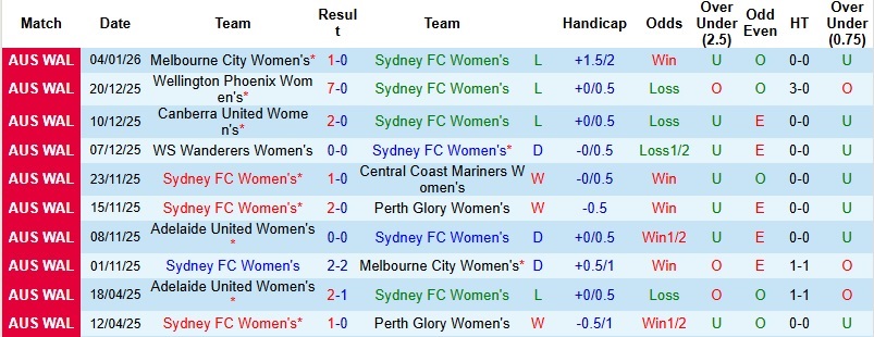 Nhận định, Soi tỷ lệ k&egrave;o Nữ Sydney vs Nữ Adelaide 15h00 ng&agrave;y 9/1: Khủng hoảng chưa dứt - Ảnh 3