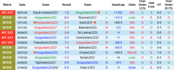 Nhận định, Soi tỷ lệ k&egrave;o U23 Việt Nam vs U23 Kyrgyzstan 21h00 ng&agrave;y 9/1: Thử th&aacute;ch kh&ocirc;ng nhỏ - Ảnh 1