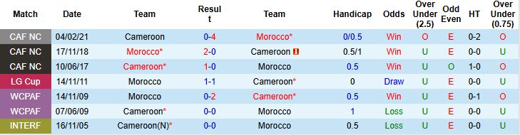 Nhận định, Soi tỷ lệ k&egrave;o Cameroon vs Morocco 2h00 ng&agrave;y 10/01: V&eacute; b&aacute;n kết cho chủ nh&agrave; - Ảnh 4