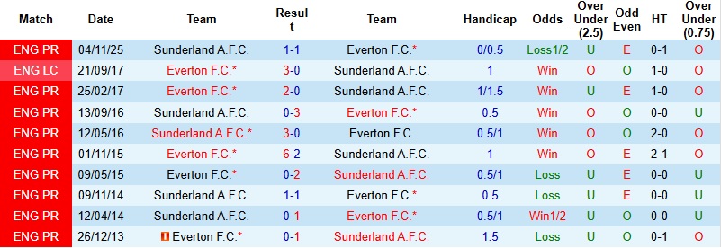 Nhận định, Soi tỷ lệ k&egrave;o Everton vs Sunderland 19h15 ng&agrave;y 10/1: Chủ nh&agrave; đi tiếp  - Ảnh 2