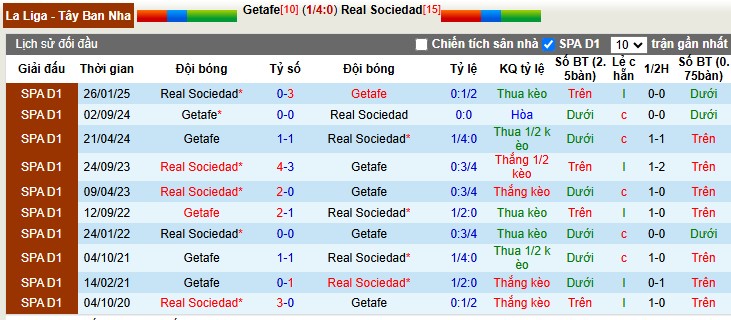 Nhận định, Soi tỷ lệ k&egrave;o Getafe vs Real Sociedad 3h00 ng&agrave;y 10/1: Ru ngủ người xem - Ảnh 1