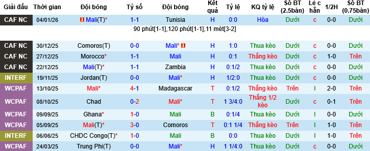 Nhận định, Soi tỷ lệ k&egrave;o Mali vs Senegal 23h00 ng&agrave;y 9/1: Cẩn thận, Senegal! - Ảnh 1