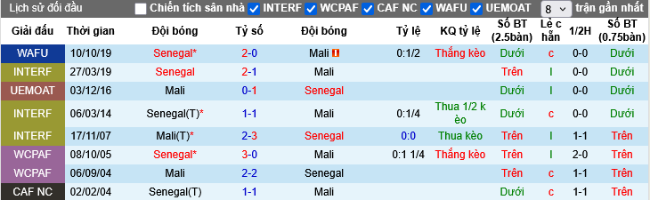Nhận định, Soi tỷ lệ k&egrave;o Mali vs Senegal 23h00 ng&agrave;y 9/1: Cẩn thận, Senegal! - Ảnh 4