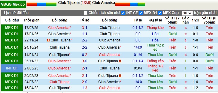 Nhận định, Soi tỷ lệ k&egrave;o Tijuana vs Club America 10h00 ng&agrave;y 10/1: K&egrave;o thắng thứ 10 - Ảnh 1