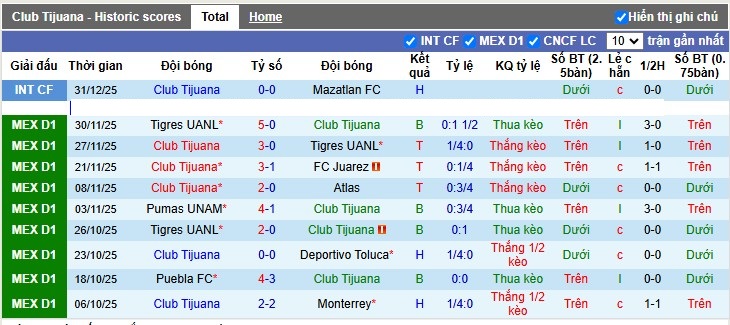 Nhận định, Soi tỷ lệ k&egrave;o Tijuana vs Club America 10h00 ng&agrave;y 10/1: K&egrave;o thắng thứ 10 - Ảnh 4