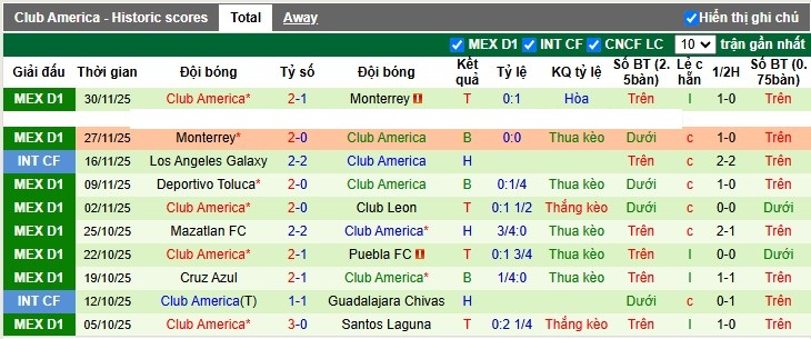 Nhận định, Soi tỷ lệ k&egrave;o Tijuana vs Club America 10h00 ng&agrave;y 10/1: K&egrave;o thắng thứ 10 - Ảnh 5