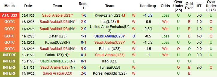 Nhận định, Soi tỷ lệ k&egrave;o U23 Jordan vs U23 Saudi Arabia 23h30 ng&agrave;y 09/01: V&eacute; tứ kết cho U23 Saudi Arabia - Ảnh 2